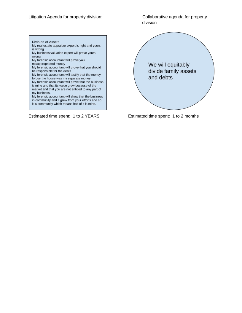 Graphs of Litigation Agenda vs Collaborative Agenda for Property Division